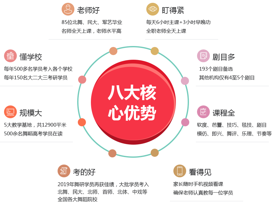 舞研艺考 八大核心优势
